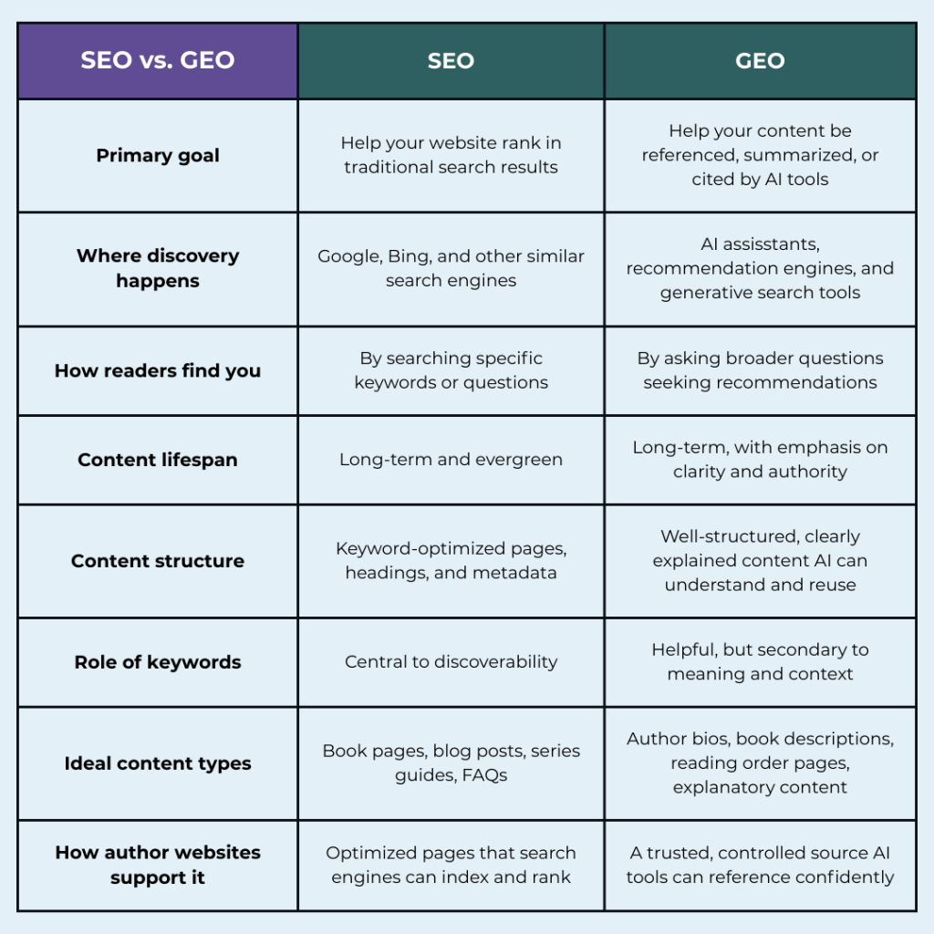 A chart comparing the differences in functionality, purpose, and content between SEO and GEO