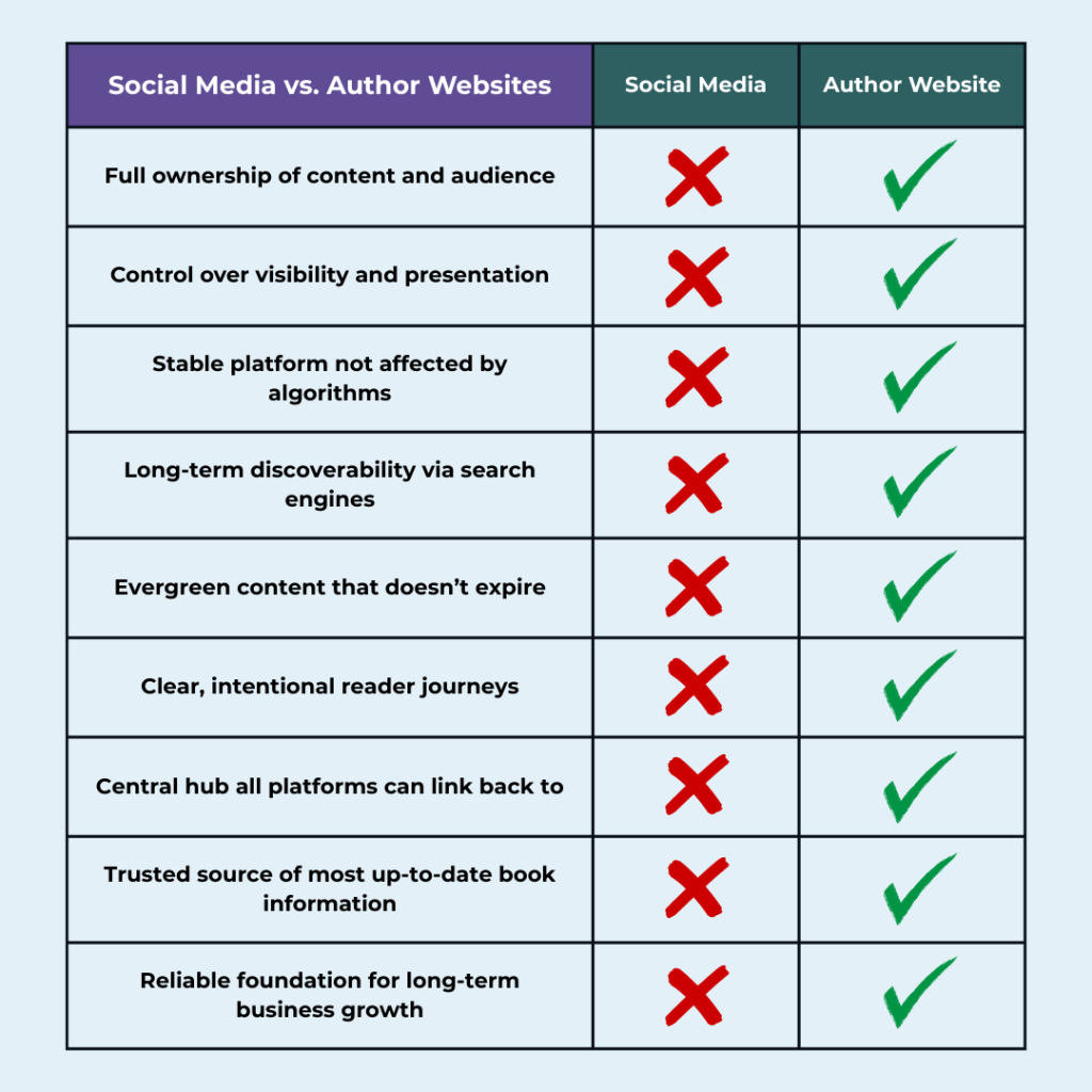 A comparison chart displaying the differences between what social media achieves versus what an author website can achieve