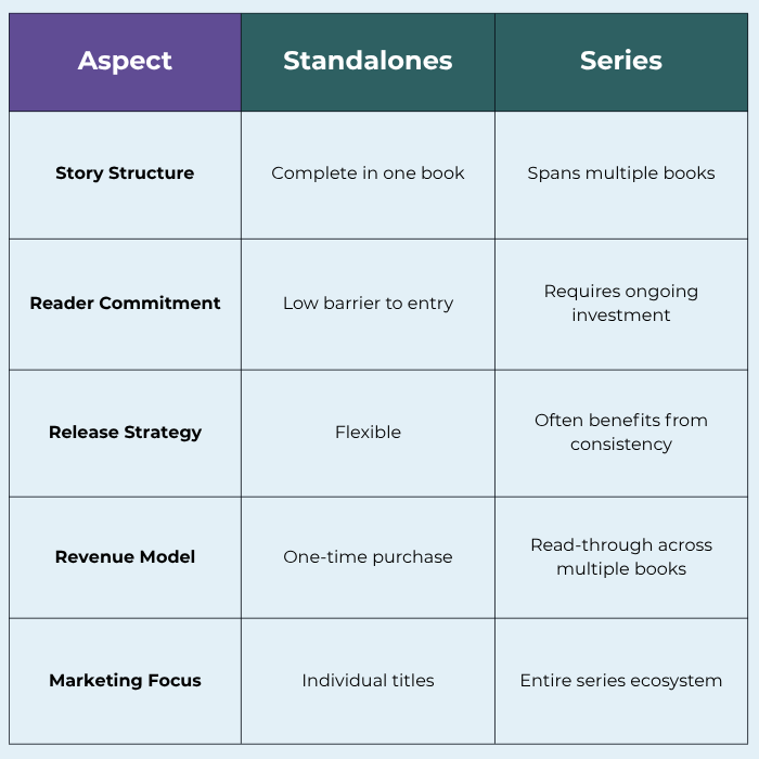 A chart comparing standalones to series, repeating the differences between the elements of story structure, reader commitment, release strategy, revenue model, and marketing focus.